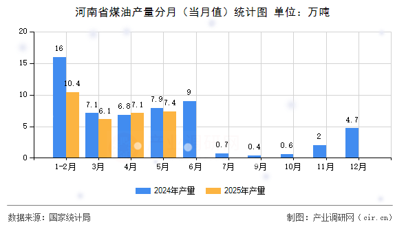 河南省煤油產(chǎn)量分月（當(dāng)月值）統(tǒng)計圖