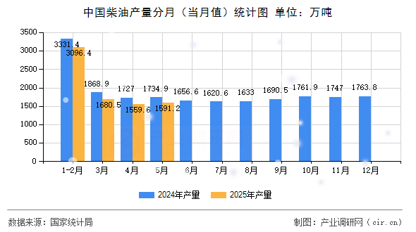 中國(guó)柴油產(chǎn)量分月（當(dāng)月值）統(tǒng)計(jì)圖