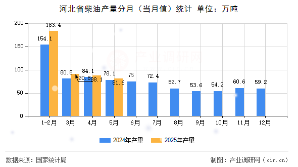 河北省柴油產(chǎn)量分月（當(dāng)月值）統(tǒng)計(jì)