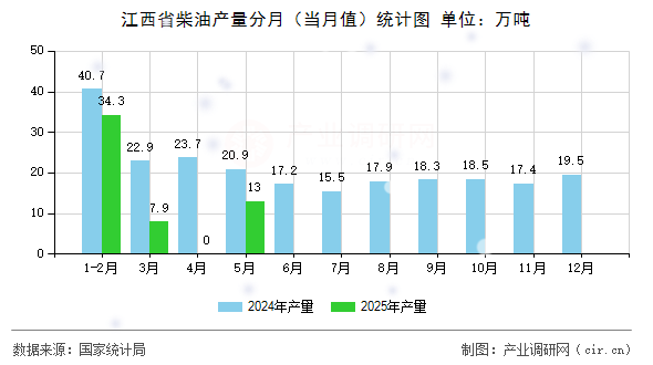 江西省柴油產(chǎn)量分月(當(dāng)月值)統(tǒng)計圖 江西省柴油產(chǎn)量分月(當(dāng)月值)統(tǒng)計圖