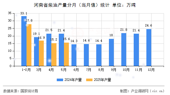 河南省柴油產量分月(當月值)統(tǒng)計 河南省柴油產量分月(當月值)統(tǒng)計