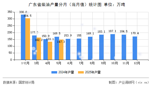 廣東省柴油產量分月（當月值）統(tǒng)計圖