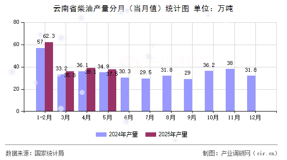 云南省柴油產(chǎn)量分月（當(dāng)月值）統(tǒng)計圖