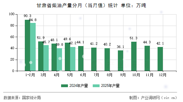 甘肅省柴油產(chǎn)量分月（當(dāng)月值）統(tǒng)計(jì)