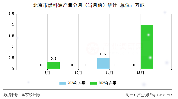 北京市燃料油產(chǎn)量分月（當月值）統(tǒng)計