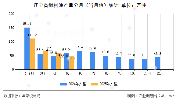 遼寧省燃料油產(chǎn)量分月(當月值)統(tǒng)計 遼寧省燃料油產(chǎn)量分月(當月值)統(tǒng)計