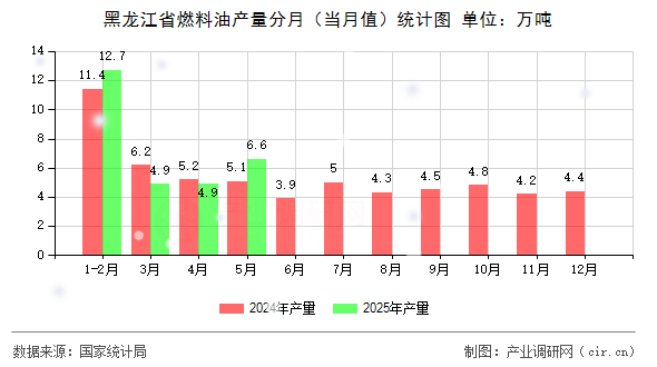 黑龍江省燃料油產(chǎn)量分月（當月值）統(tǒng)計圖