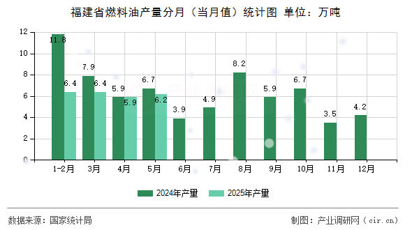 福建省燃料油產(chǎn)量分月（當月值）統(tǒng)計圖