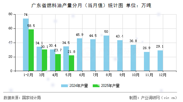 廣東省燃料油產(chǎn)量分月（當月值）統(tǒng)計圖
