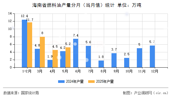 海南省燃料油產(chǎn)量分月（當月值）統(tǒng)計