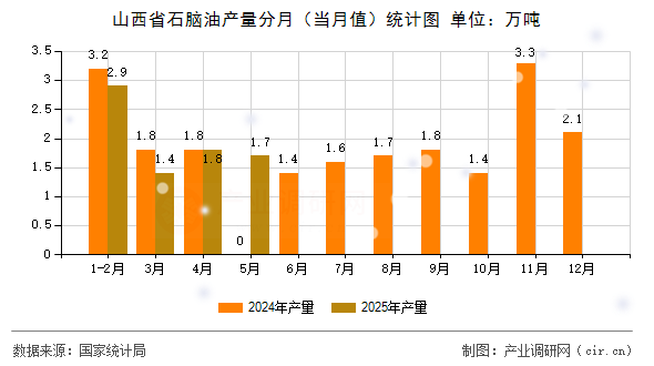 山西省石腦油產(chǎn)量分月（當(dāng)月值）統(tǒng)計(jì)圖