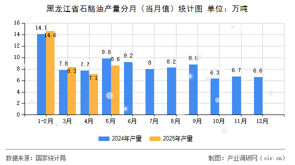 黑龍江省石腦油產(chǎn)量分月（當(dāng)月值）統(tǒng)計(jì)圖