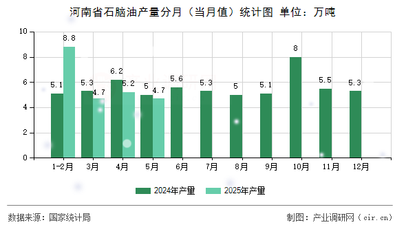 河南省石腦油產(chǎn)量分月（當(dāng)月值）統(tǒng)計(jì)圖