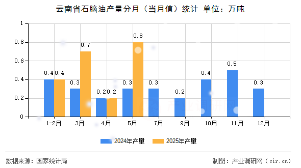 云南省石腦油產(chǎn)量分月（當(dāng)月值）統(tǒng)計