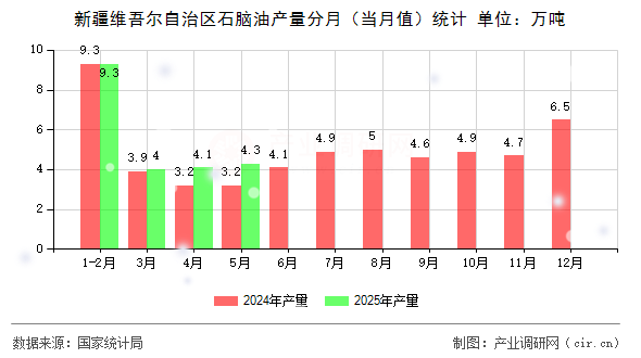 新疆維吾爾自治區(qū)石腦油產(chǎn)量分月（當月值）統(tǒng)計