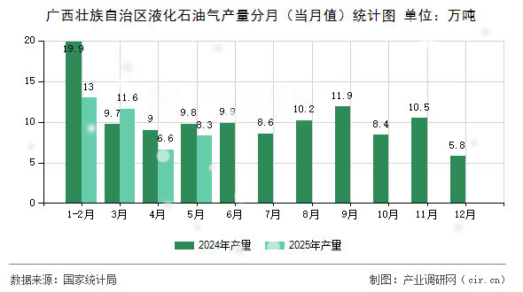 廣西壯族自治區(qū)液化石油氣產(chǎn)量分月（當(dāng)月值）統(tǒng)計(jì)圖