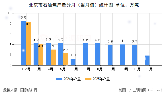 北京市石油焦產(chǎn)量分月（當月值）統(tǒng)計圖