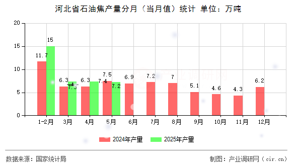 河北省石油焦產(chǎn)量分月（當(dāng)月值）統(tǒng)計(jì)