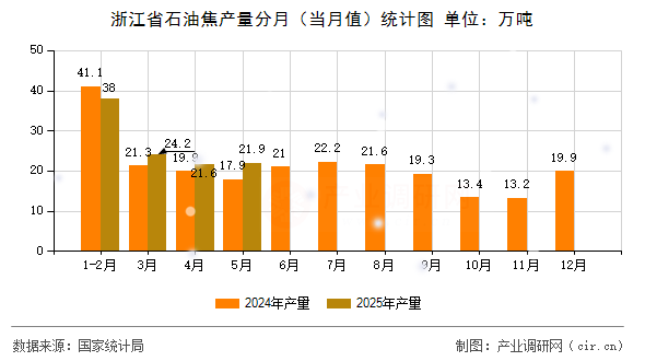 浙江省石油焦產(chǎn)量分月（當(dāng)月值）統(tǒng)計圖