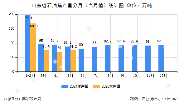 山東省石油焦產量分月（當月值）統(tǒng)計圖