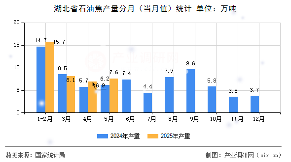 湖北省石油焦產(chǎn)量分月（當(dāng)月值）統(tǒng)計