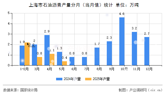 上海市石油瀝青產(chǎn)量分月（當(dāng)月值）統(tǒng)計