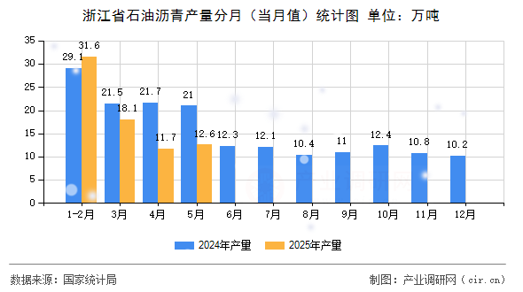 浙江省石油瀝青產(chǎn)量分月（當(dāng)月值）統(tǒng)計(jì)圖