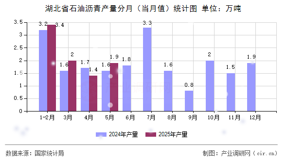 湖北省石油瀝青產(chǎn)量分月（當月值）統(tǒng)計圖