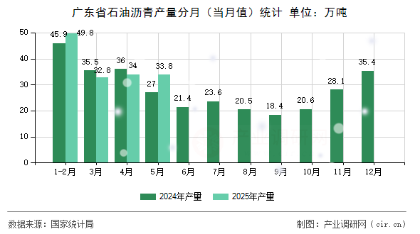 廣東省石油瀝青產量分月(當月值)統(tǒng)計 廣東省石油瀝青產量分月(當月值)統(tǒng)計