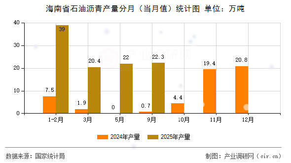 海南省石油瀝青產(chǎn)量分月（當(dāng)月值）統(tǒng)計圖