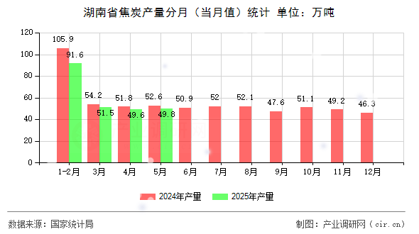 湖南省焦炭產量分月(當月值)統(tǒng)計 湖南省焦炭產量分月(當月值)統(tǒng)計