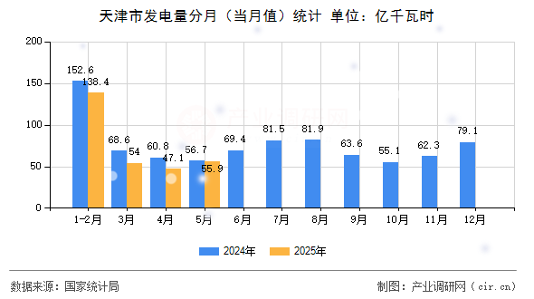 天津市發(fā)電量分月（當月值）統(tǒng)計