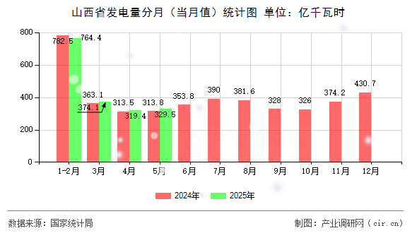 山西省發(fā)電量分月（當月值）統(tǒng)計圖