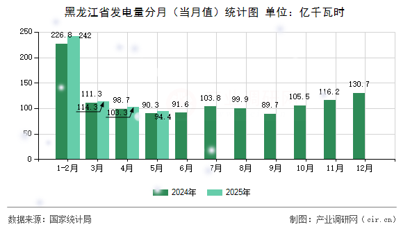 黑龍江省發(fā)電量分月（當(dāng)月值）統(tǒng)計(jì)圖