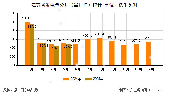江蘇省發(fā)電量分月（當月值）統(tǒng)計