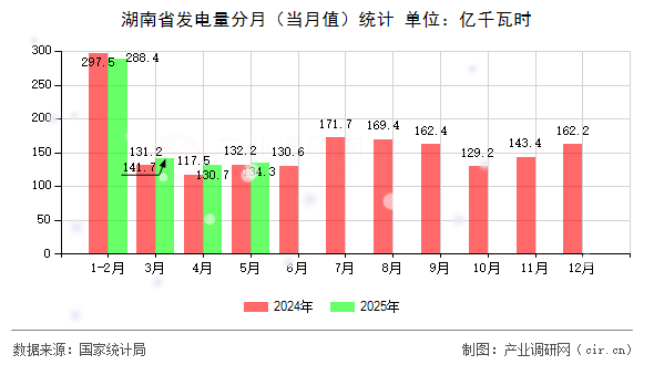 湖南省發(fā)電量分月(當(dāng)月值)統(tǒng)計 湖南省發(fā)電量分月(當(dāng)月值)統(tǒng)計