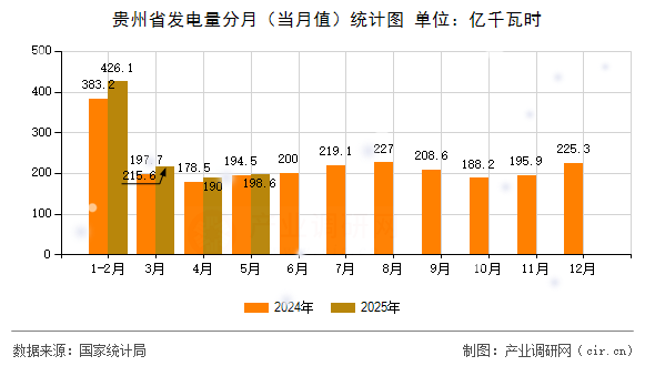 貴州省發(fā)電量分月（當(dāng)月值）統(tǒng)計圖