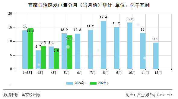 西藏自治區(qū)發(fā)電量分月（當(dāng)月值）統(tǒng)計