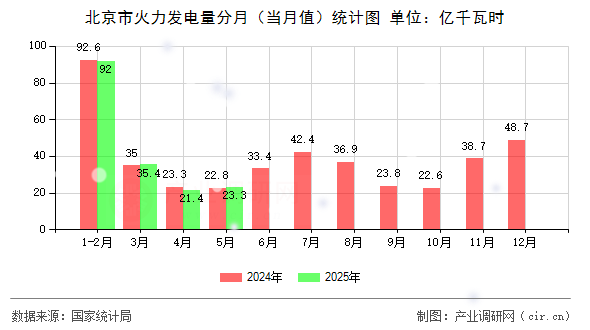 北京市火力發(fā)電量分月（當(dāng)月值）統(tǒng)計圖