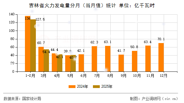 吉林省火力發(fā)電量分月（當(dāng)月值）統(tǒng)計