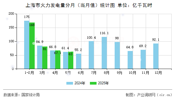 上海市火力發(fā)電量分月(當(dāng)月值)統(tǒng)計圖 上海市火力發(fā)電量分月(當(dāng)月值)統(tǒng)計圖
