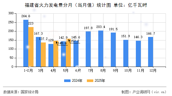 福建省火力發(fā)電量分月(當(dāng)月值)統(tǒng)計(jì)圖 福建省火力發(fā)電量分月(當(dāng)月值)統(tǒng)計(jì)圖