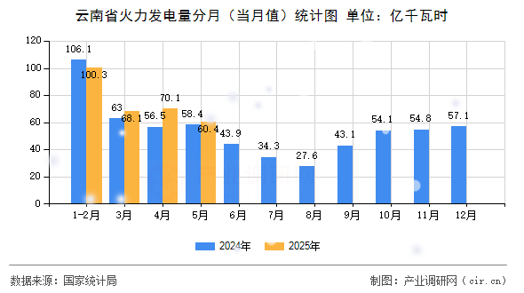 云南省火力發(fā)電量分月（當(dāng)月值）統(tǒng)計圖