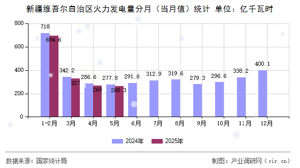 新疆維吾爾自治區(qū)火力發(fā)電量分月（當(dāng)月值）統(tǒng)計(jì)