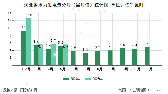 河北省水力發(fā)電量分月（當(dāng)月值）統(tǒng)計(jì)圖