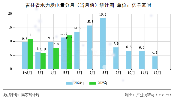 吉林省水力發(fā)電量分月（當(dāng)月值）統(tǒng)計(jì)圖
