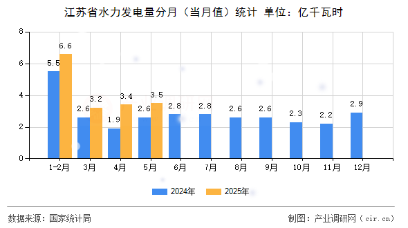 江蘇省水力發(fā)電量分月(當月值)統(tǒng)計 江蘇省水力發(fā)電量分月(當月值)統(tǒng)計