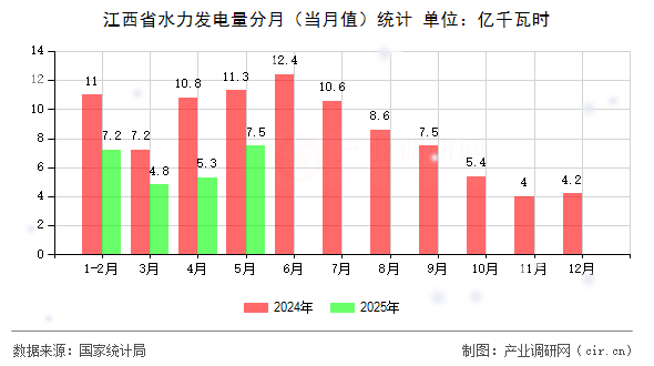 江西省水力發(fā)電量分月（當(dāng)月值）統(tǒng)計(jì)