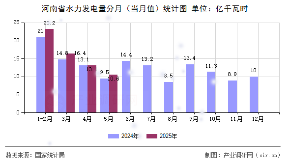 河南省水力發(fā)電量分月（當月值）統(tǒng)計圖