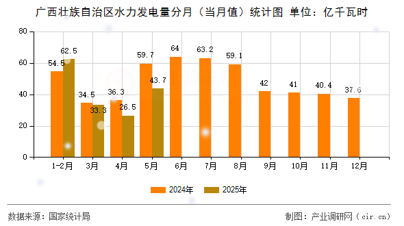 廣西壯族自治區(qū)水力發(fā)電量分月(當月值)統(tǒng)計圖 廣西壯族自治區(qū)水力發(fā)電量分月(當月值)統(tǒng)計圖